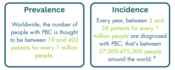 Two text boxes labelled ‘Prevalence’ and ‘Incidence’. Prevalence: Worldwide, the number of people with PBC is thought to be between 19 and 402 patients for every 1 million people. Incidence: Every year, between 3 and 58 patients for every 1 million people are diagnosed with PBC, that’s between 27,000-475,000 people around the world