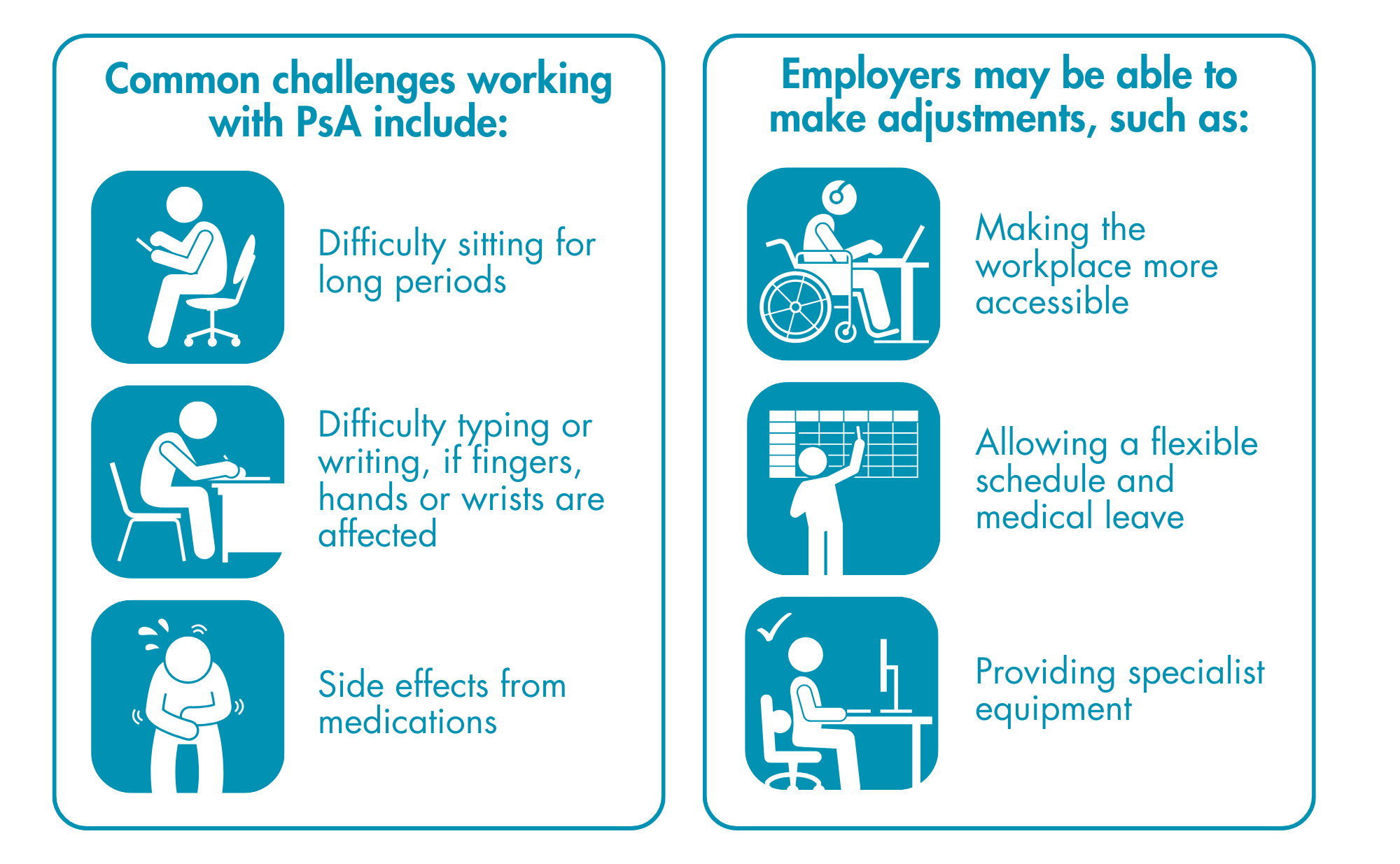A box with icons showing common challenges when working with PsA: difficulty sitting, shown by a stick person on an office chair; a stick person writing at a desk, showing difficulty typing or writing; a stick person clutching their stomach, showing side effects from medications. A second box showing reasonable adjustments which employers could make: a person in a wheelchair at a desk, showing how the workplace could be made more accessible; a stick person planning on a large calendar, indicating allowing a flexible schedule and medical leave; a stick person sitting upright at their desk, showing provision of specialist equipment.