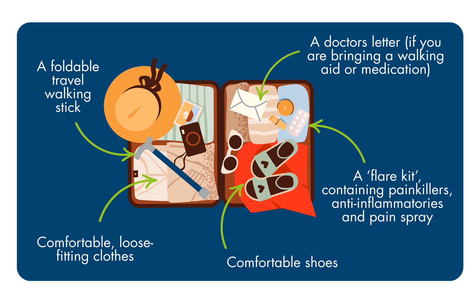 An image of a suitcase, labelled as follows: Your medications in original packaging, with the patient information leaflet, comfortable, loose-fitting clothes and compression stockings, documents and emergency travel kit. Documents may include a copy of your prescription, a letter from your GP confirming your diagnosis and medications, a steroid card or MedicAlert bracelet, if you are on steroids and your travel insurance policy. The emergency travel kit may include wipes, tissues, toilet roll, disposable gloves, hand sanitiser, a change of clothes, barrier cream and air freshener.