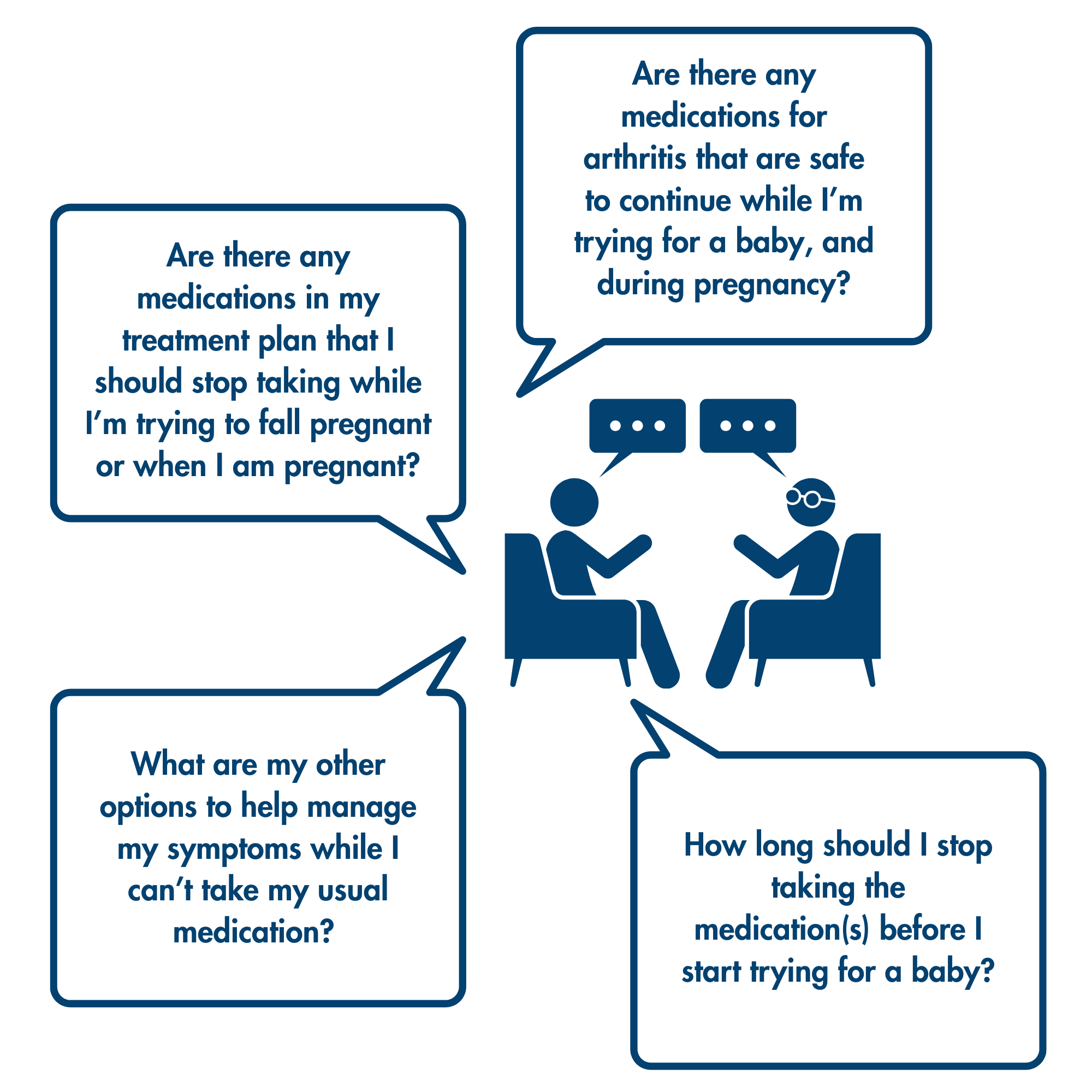 Two stick figures in chairs chatting, with speech bubbles around them containing relevant questions: “Are there any medications for arthritis that are safe to continue while I’m trying for a baby, and during pregnancy?”; “Are there medications in my treatment plan that I should stop taking while I’m trying to fall pregnant or when I am pregnant?”; “What are my other options to help manage my symptoms while I can’t take my usual medication?”; “How long should I stop taking the medication(s) before I start trying for a baby?