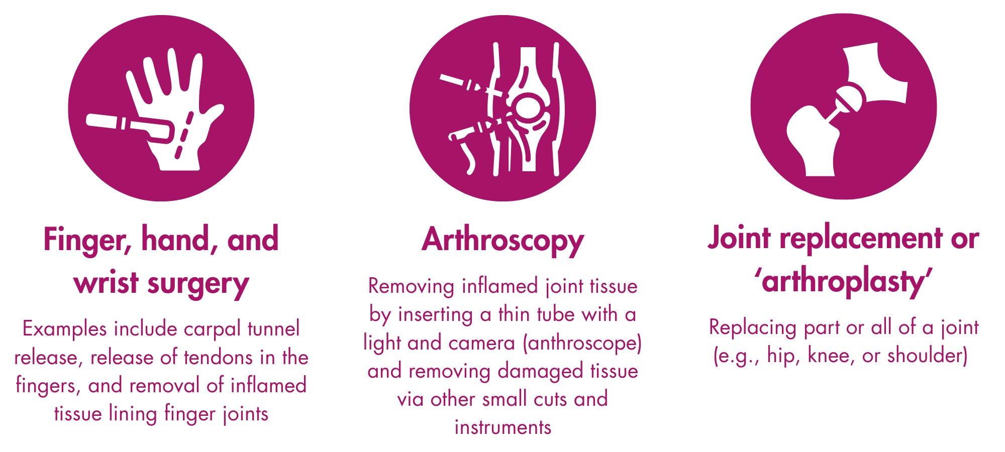 “Finger hand and wrist surgery (icon of a hand and a scalpel): examples include carpal tunnel release, release of tendons in the fingers, and removal of inflamed tissue lining finger joints. Arthroscopy (icon of a joint being operated on): removing inflamed joint tissue by inserting a thin tube with a light and camera (arthroscope) and removing damaged tissue via other small cuts and instruments. Joint replacement of ‘arthroplasty’: replacing part or all of a joint (e.g. hip, knee, or shoulder.”