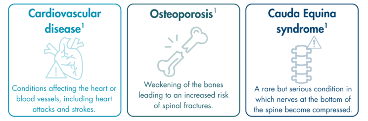 3 boxes with line drawings and text. The first box is titled “Cardiovascular disease (reference 1)” and contains a heart with a warning sign and the text “conditions affecting the heart or blood vessels, including heart attacks and strokes.”, the second box is titled “Osteoporosis (reference 1)” and contains a broken bone and the text “weakening of the bones leading to an increased risk of spinal fractures.”, and the final box is titled “Cauda equina syndrome (reference 1) and contains the spine with a warning sign and the text “A rare but serious condition in which nerves at the bottom of the spine become compressed.