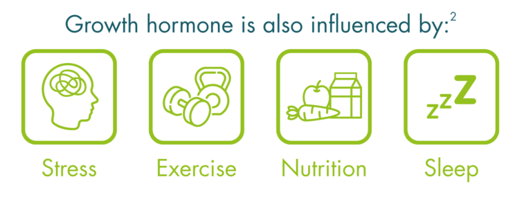 Growth hormone is also influenced by stress, exercise, nutrition, and sleep. (Reference 2).