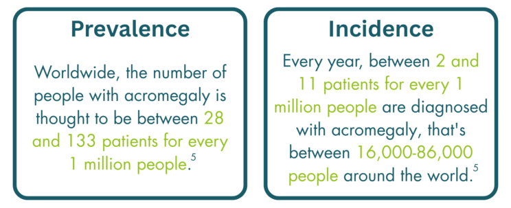 Two text boxes. The first text box: “Prevalence - Worldwide, the number of people with acromegaly is thought to be between 28 and 133 patients for every 1 million people. (Reference 5)”. The second text box: “Incidence - Every year, between 2 and 11 patients for every 1 million people are diagnosed with acromegaly, that’s between 16,000-86,000 people around the world. (Reference 5)