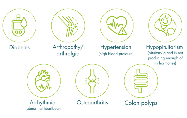 Diabetes, arthropathy/arthralgia, hypertension (high blood pressure), hypopituitarism (pituitary gland is not producing enough of its hormones), arrhythmia (abnormal heartbeat), osteoarthritis, colon polyps.