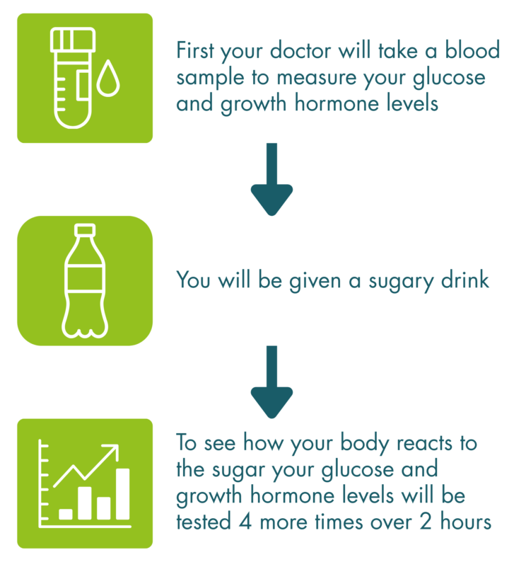 A flow graphic of how an oral glucose tolerance test is done. 1) First, your doctor will take a blood sample to measure your glucose and growth hormone levels. 2) You will be given a sugary drink. 3) To see how your body reacts to the sugar, your glucose and growth hormone levels will be tested 4 more times over 2 hours.