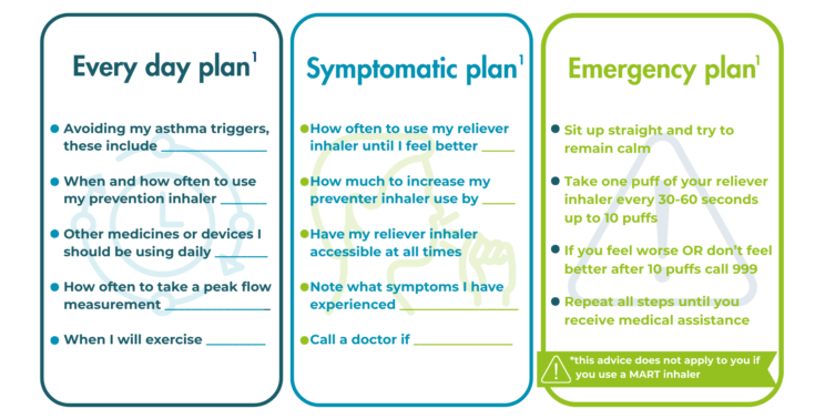 three boxes providing examples of types of action plan, with blank spaces that would be filled out by a person with asthma. First is an every day plan: “Avoiding my asthma triggers, these include [blank space]. When and how often to use my prevention inhaler [blank space]. Other medicines or devices I should be using daily [blank space]. Other medicines or devices I should be using daily [blank space]. How often to take a peak flow measurement [blank space]. When I will exercise [blank space].” Second is a symptomatic plan: “How often to use my reliever inhaler until I feel better [blank space]. How much to increase my preventer inhaler use by [blank space]. Have my reliever inhaler accessible at all times. Note what symptoms I have experienced [blank space]. Call a doctor if [blank space].” Third is an emergency plan: “Sit up straight and try to remain calm. Take one puff of your relieve inhaler every 30-60 seconds up to 10 puffs. If you feel worse OR don’t feel better after 10 puffs call 999. Repeat all steps until you receive medical assistance.This advice does not apply to you if you use a MART inhaler.”