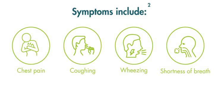 Four circles with icons showing symptoms. First is “Chest pain” with an icon of a person clutching their text. Second is “Coughing” with an icon of a person coughing. Third is “Wheezing” with an icon of a head with a lightning bolt in the throat. Fourth is “Shortness of breath” with an icon of a person with a cloud of breath under their nose.