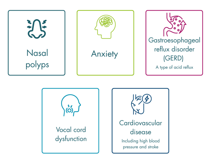5 boxes detailing comorbidities. First is “Nasal polyps” with a nose icon. Second is “Anxiety” with an icon of a head with a squiggle representing worry, where the brain would be. Third is “Gastroesophageal reflux disorder (GERD), a type of acid reflux” with an icon of a stomach with bubbles and an arrow pointing upwards. Third is “Vocal cord dysfunction” with an icon of a head with a circle and zigzag lines in the throat. Fifth is “Cardiovascular disease, including high blood pressure and stroke” with an icon of a heart with a small lightning bolt next to it.