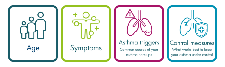 Four boxes of factors with associated icons. First is “Age” with an icon of three people if different heights. Second is “Symptoms” with an icon of a person with plus signs and circles on their body. Third is “Asthma triggers, common causes of your asthma flare-ups” with an icon of a pair of lungs with a warning sign on them. Fourth is “Control measures, what works best to keep your asthma under control” with an icon of a pair of lungs with a small shield and medical cross on it.