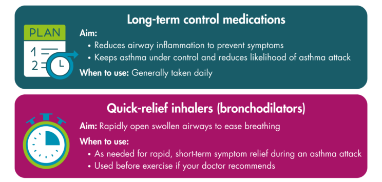 Two boxes detailing the main categories of asthma medications. The top box: Long term control medications. Aim: reduces airway inflammation to prevent symptoms and keeps asthma under control and reduces likelihood of asthma attack. When to use: generally taken daily.The bottom box: Quick relief inhalers (bronchodilators). Aim: rapidly open swollen airways to ease breathing. When to use: as needed for rapid, short-term symptom relief during an asthma attack and used before exercise if your doctor recommends.