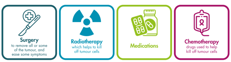Infographic of the four different treatment options. Surgery to remove all or some of the tumour, and ease some symptoms. Radiotherapy which helps to kill off tumour cells. Medications. Chemotherapy drugs used to help kill off tumour cells.