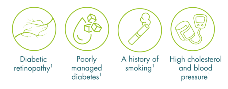4 circles in a row. The first contains a line drawing of blood vessels and the caption “diabetic retinopathy”, the second contains a line drawing of a blood drop and sugar and has the caption “poorly managed diabetes”, the third contains a line drawing of a cigarette and the caption “a history of smoking”, and the last contains a line drawing of a blood pressure band and the caption “high cholesterol and blood pressure” (reference 1).