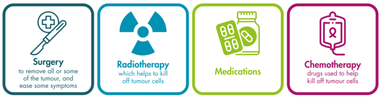 Infographic of the four different treatment options. Surgery to remove all or some of the tumour, and ease some symptoms. Radiotherapy which helps to kill off tumour cells. Medications. Chemotherapy drugs used to help kill off tumour cells.