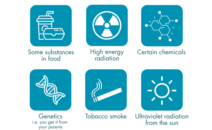 Some substances in food, high energy radiation, certain chemicals, genetics (i.e. you get it from your parents), tobacco smoke, and ultraviolet radiation from the sun.
