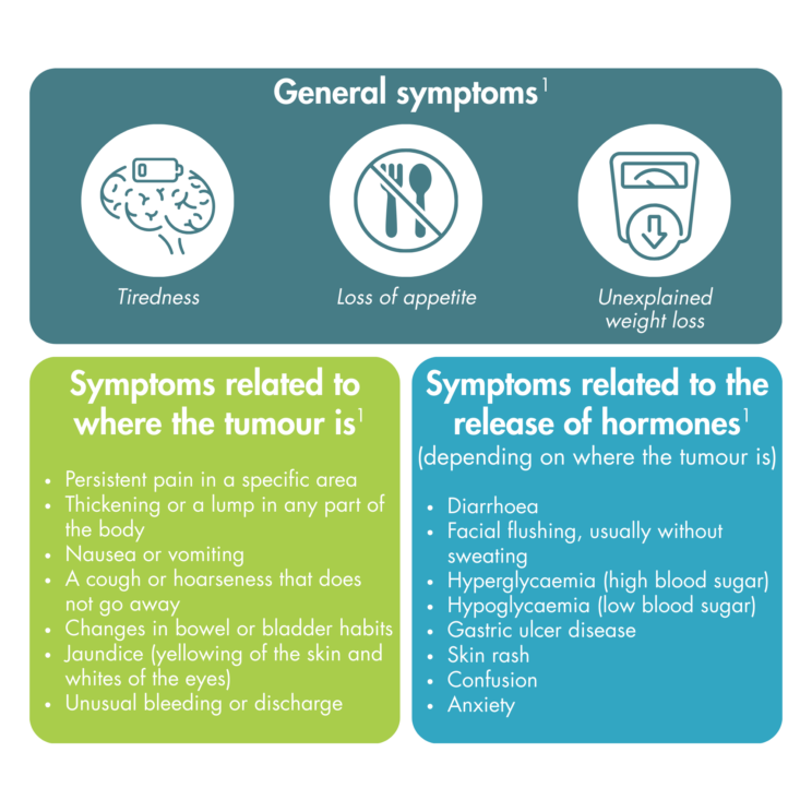 Three text boxes labelled general symptoms, symptoms related to where the tumour is, and symptoms related to the release of hormones. General symptoms: Tiredness, loss of appetite, unexplained weight loss. Symptoms related to where the tumour is: Persistent pain in a specific area, thickening or a lump in any part of the body, nausea or vomiting, a cough or hoarseness that does not go away, changes in bowel or bladder habits, jaundice (yellowing of the skin and whites of the eyes), unusual bleeding or discharge. Symptoms related to the release of hormones: (Depending on where the tumour is) diarrhoea, facial flushing usually without sweating, hyperglycaemia (high blood sugar), hypoglycaemia (low blood sugar), gastric ulcer disease, confusion, anxiety. (Reference 1).