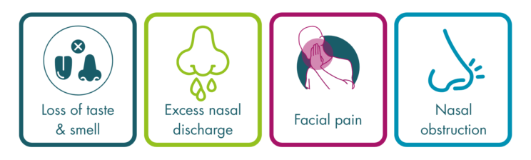 Four boxes with clinical symptoms and icons representing them. First is “Loss of taste and smell” with nose and tongue icons next to a cross. Second is “Excess nasal discharge” with a nose icon with droplets below the nose. Third is “Facial pain” with an icon of a person holding a hand to their face as if in pain. Fourth is “Nasal obstruction” with a nose icon.