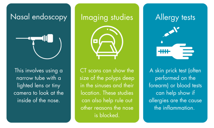 Three boxes detailing diagnostic tests. The first box is “Nasal endoscopy” with an icon of an endoscope. Nasal endoscopy “involves using a narrow tube with a lighted lens or tiny camera to look at the inside of the nose.” The second box is “Imaging studies” with icon of a CT machine. “CT scans can show the size of the polyps deep in the sinuses and their location. These studies can also help rule out other reasons the nose is blocked.” The third box is “Allergy tests” with an icon of a hand and syringe. “A skin prick test (often performed on the forearm) or blood tests can help show if allergies are the cause of the inflammation.”