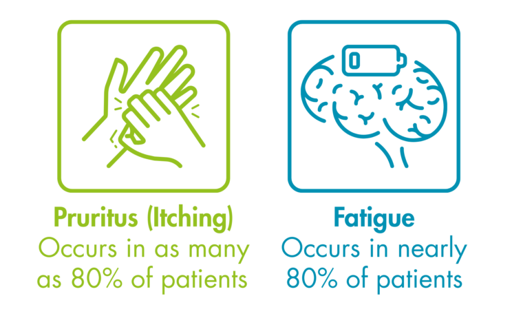 Pruritus (Itching) occurs in as many as 80% of patients. Fatigue occurs in nearly 80% of patients.