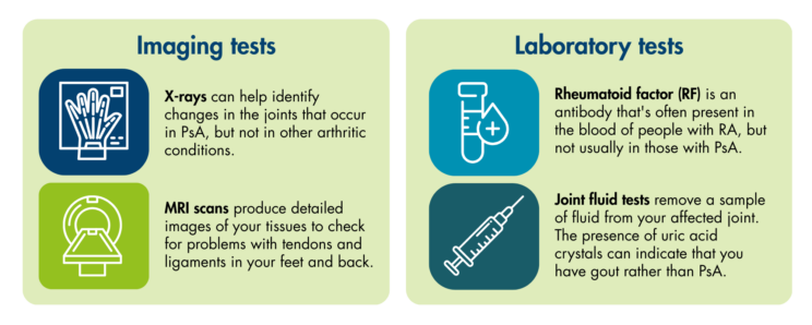 Two boxes showing types of tests. On the left, imaging tests: X-rays (help identify changes in the joints), and MRI scans (produce detailed images of tissues to check tendons and ligaments). On the right, laboratory tests: rheumatoid factor (antibody present in those with RA, but not usually PsA) and joint fluid tests (where the presence of uric acid crystals may indicate you have gout, rather than PsA).