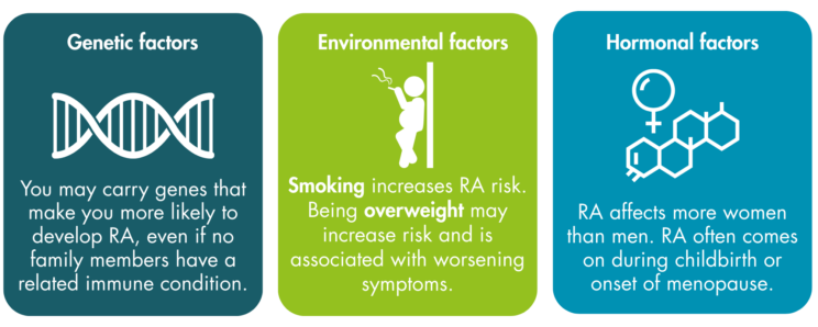“Three text boxes describing common causative factors. Left box: “Genetic factors (icon of DNA). You may carry genes that make you more likely to develop RA, even if no family members have a related immune condition.” Centre box: “Environmental factors. (icon of person smoking). Smoking increases RA risk. Being overweight may increase risk and is associated with worsening symptoms.” Right box: “Hormonal factors (icon of hormone) RA affects more women than men. RA often comes on during childbirth or onset of meopause.”