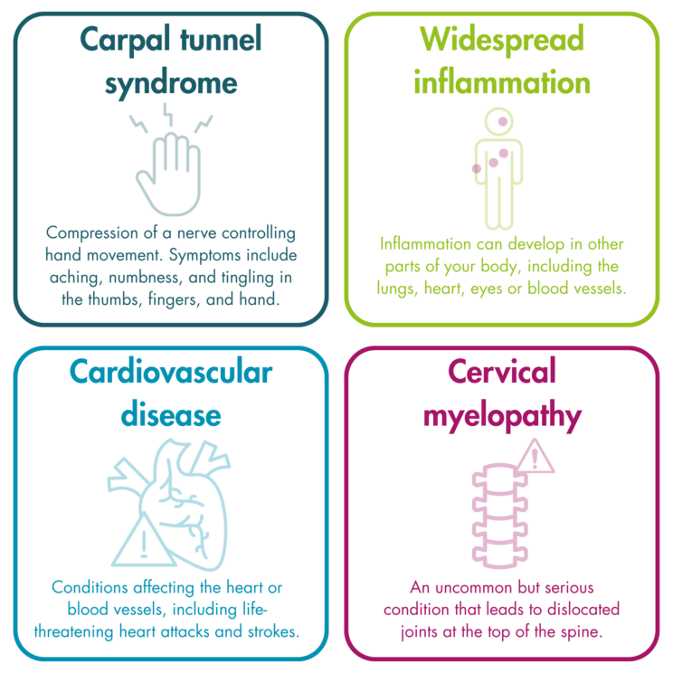 “Four boxes each describing a complication of RA. Carpal tunnel syndrome (icon of a hand): compression of a nerve controlling hand movement. Symptoms include aching, numbness and tingling in the thumbs, fingers and hand. Widespread inflammation (icon of a person with numerous inflamed areas): inflammation can develop in other parts of your body, including the lungs, heart, eyes or blood vessels. Cardiovascular disease (icon of a heart with a warning sign): conditions affecting the heart or blood vessels, including life-threatening heart attacks and strokes. Cervical myelopathy (icon of spine with warning symbol): an uncommon but serious condition that leads to dislocated joints at the top of the spine.”