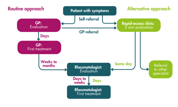 “Flow chart starting with a patient with symptoms, who self-refers into one of two systems. The routine approach begins with an evaluation by the GP (who may then refer the patient into the alternative approach if appropriate). Days later, in the routine approach, the GP provides the first treatment. Weeks to months later, the rheumatologist evaluates the patient, and after days to weeks, they receive the first treatment by the rheumatologist. In the alternative approach, the first step is the rapid-access clinic, with a 5-min evaluation. They would then either be referred to another specialist, or have a same day referral to the rheumatologist for evaluation. Days later, the rheumatologist will provide the first treatment.”
