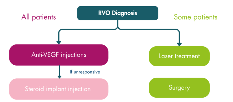 Flowchart illustrating treatment pathways following a diagnosis of RVO. The chart splits into two paths: one for all patients and for some patients. For all patients: Start with anti-VEGF injections. If unresponsive, proceed to a steroid implant injection. 
For some patients: Laser treatment or/and surgery.