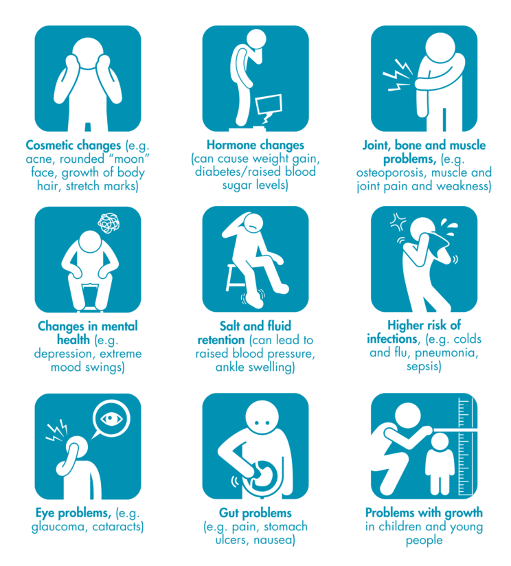 Icons of people with side effects which are as follows: cosmetic changes (e.g. acne, rounded “moon” face, growth of body hair, stretch marks), hormone changes
(can cause weight gain, diabetes/raised blood sugar levels), joint, bone and muscle problems, (e.g. osteoporosis, muscle and joint pain and weakness), changes in mental health (e.g. depression, extreme mood swings), salt and fluid retention (can lead to raised blood pressure, ankle swelling), higher risk of infections, (e.g. colds and flu, pneumonia, sepsis), eye problems, (e.g. glaucoma, cataracts), gut problems
(e.g. pain, stomach ulcers, nausea). Sand problems with growth in children and young people.