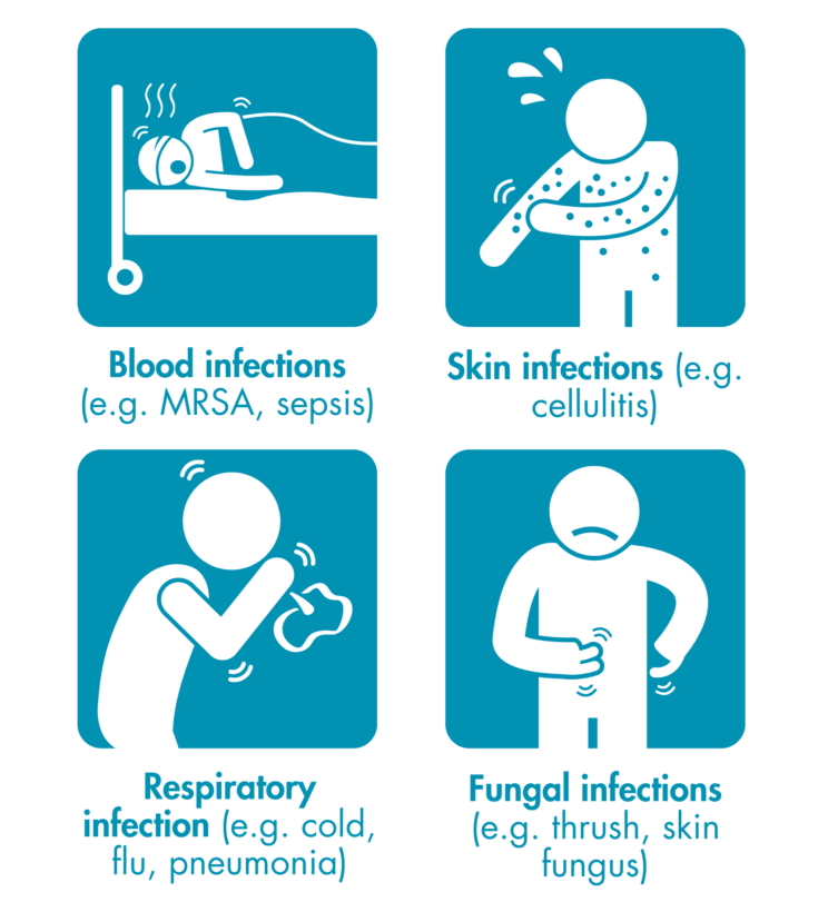 Icons of people with blood infections (e.g. MRSA, sepsis), skin infections (e.g. cellulitis), respiratory infection (e.g. cold, flu, pneumonia) and fungal infections (e.g. thrush, skin fungus).