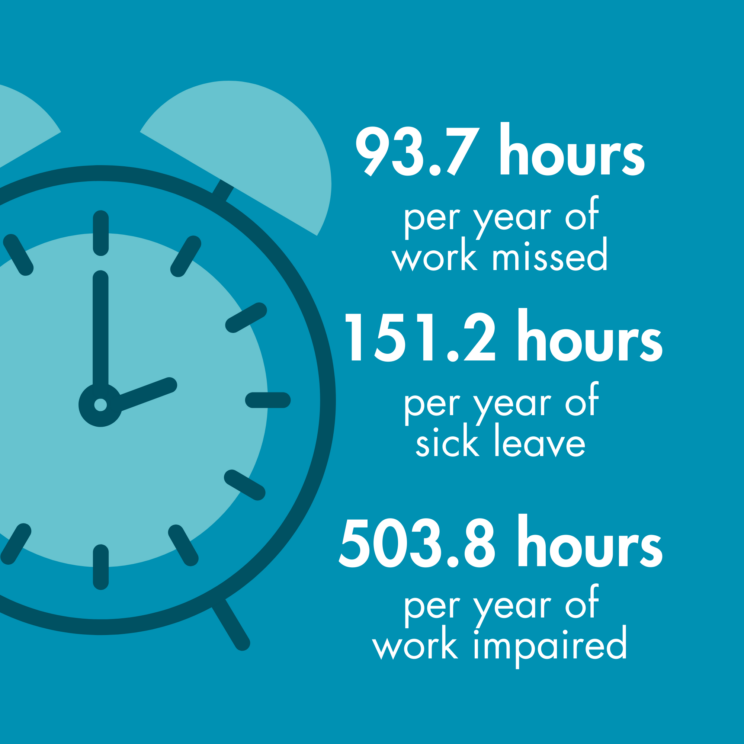 93.7 hours per year of work missed, 151.2 hours per year of sick leave and 503.8 hours per year of work impaired.