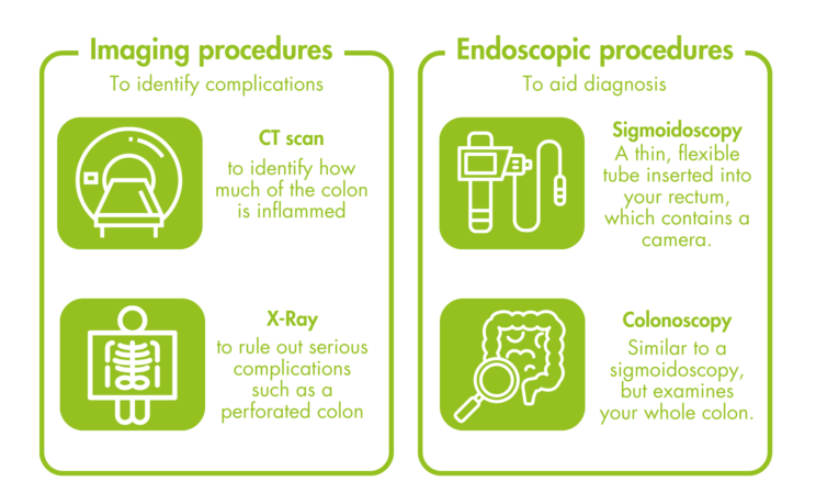 Imaging procedures are performed to identify complications and include a CT scan to identify how much of the colon is inflamed and an X-Ray to rule out serious complications such as a perforated colon. Endoscopic procedure are performed to aid diagnosis and include a sigmoidoscopy which is a thin, flexible tube inserted into your rectum, which contains a camera and a colonoscopy which is similar to a sigmoidoscopy but examines your whole colon.