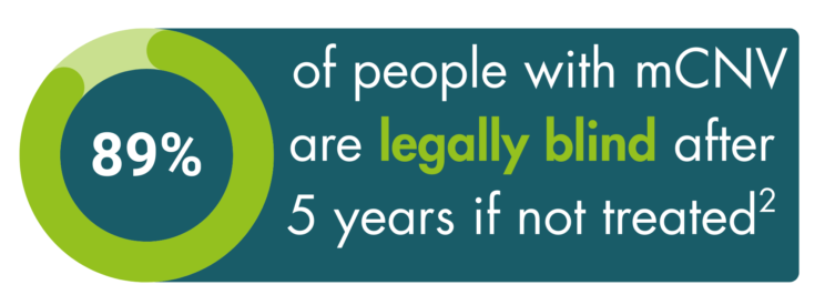 89% of people with mCNV are legally blind after 5 years if not treated. (reference 2)”.