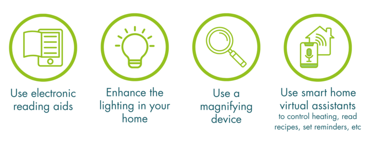 4 circles in a row with line drawings and captions. The first contains a phone with pages for a screen and the caption “use electronic reading aids”, the second contains a lightbulb and the caption “enhance the lighting in your home”, the third contains a magnifying glass and the caption “use a magnifying device”, and the last contains a voice recorder symbol and a house with the caption “Use smart home virtual assistants to control heating, read recipes, set reminders, etc.”.