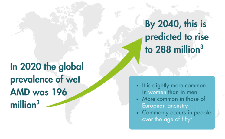 A world map graphic shows an upward green arrow indicating the projected increase in global prevalence of age-related macular degeneration (AMD). Text on the left states, "In 2020 the global prevalence of AMD was 196 million (reference 3)”. The arrow points to text on the right that reads, "By 2040, this is predicted to rise to 288 million (reference 3)." A blue box below includes bullet points: "More common in those of European ancestry (reference 5)." and "Usually first affects people in their fifties (reference 5).