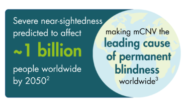 Severe near-sightedness predicted to affect ~1 billion people worldwide by 2050 (reference 2)… making mCNV the leading cause of permanent blindness worldwide (reference 3)” with a cartoon of the world.
