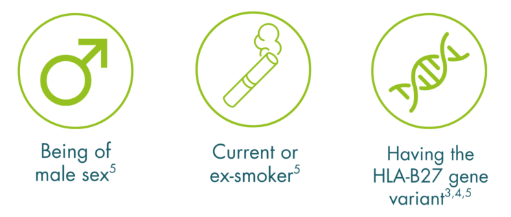 Three circles containing line drawings with captions. The first contains a male sex symbol and the caption “being of male sex (reference 5), the second contains a cigarette with the caption “a current history of smoking (reference 5)”, and the last contains a DNA double helix with the caption “having the HLA-B27 variant (reference 3, 4, 5)