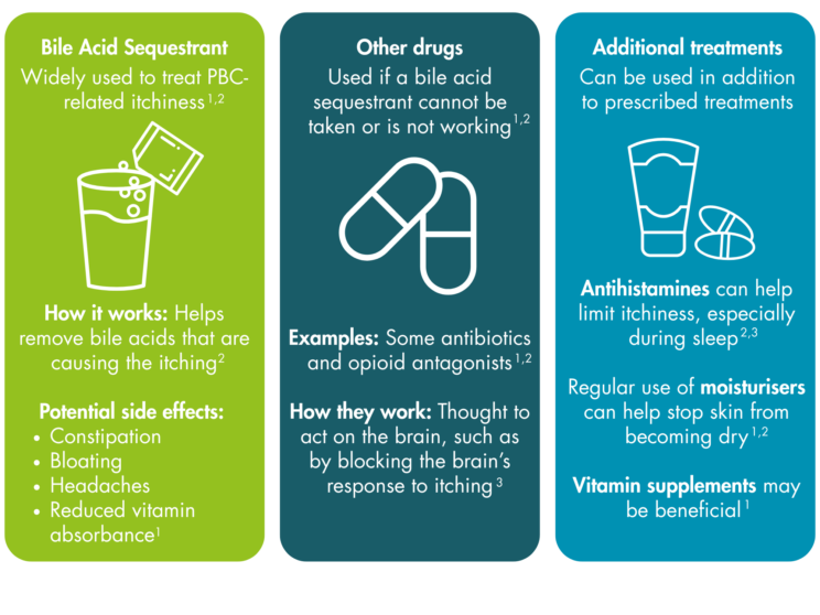 Alt text: Three text boxes labelled ‘Bile Acid Sequestrant’, ‘Other drugs’, ‘Additional treatments’. Box 1, Bile Acid Sequestrant: Widely used to treat PBC-related itchiness. How it works: Helps remove bile acids that are causing the itching. Potential side effects: Constipation, bloating, headaches, reduced vitamin absorbance. (References 1,3). Box 2, Other drugs: Used if a Bile Acid Sequestrant cannot be taken or is not working. Examples: Some Antibiotics and opioid antagonists. How they work: Thought to act on the brain, such as by blocking the brain’s response to itching. (References 1-3). Box 3, Additional treatments: Can be used in addition to prescribed treatments. Antihistamines can help limit itchiness, especially during sleep. Regular use of moisturisers can help stop skin from becoming dry. Vitamin supplements may be beneficial. (References 1-3).