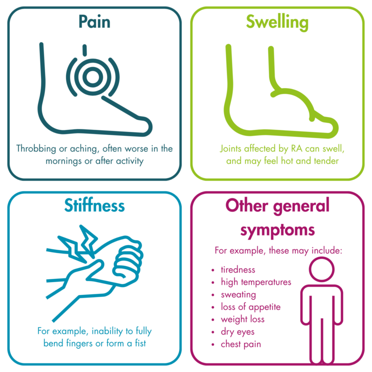 “Four boxes, each describing a key symptom of RA. Pain (with an icon of pain in the foot): throbbing or aching, often worse in the mornings or after activity. Swelling (with an icon of a swollen foot): joints affected by RA can swell, and may feel hot and tender. Stiffness (with an icon of a wrist in pain): for example, inability to fully bend fingers or form a fist. Other general symptoms (with a graphic of a stick person): for example, these may include tiredness, high temperatures, sweating, loss of appetite, weight loss, dry eyes and chest pain.”