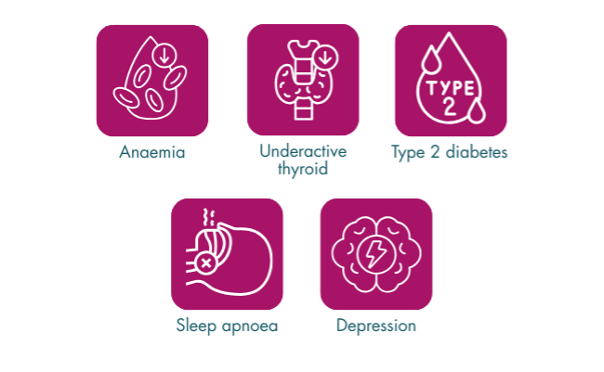 Anaemia, underactive thyroid, type 2 diabetes, sleep apnoea, depression.